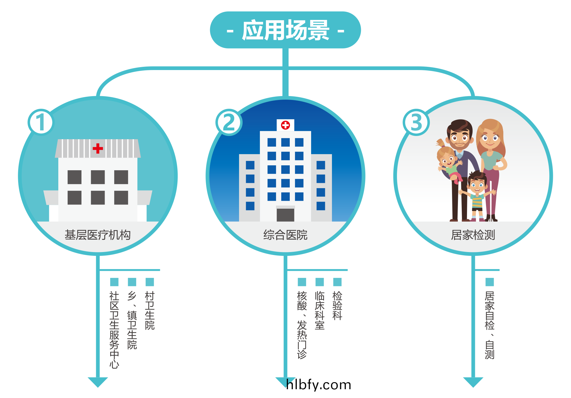 廣(guang)州(zhou)藍(lan)勃 | 新冠(guan)抗原(yuan)檢測(ce)解決(jue)方(fang)案